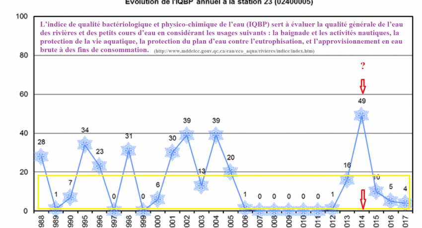 ÉVOLUTION DE L’IQBP ANNUEL (1988 à 2017) – Riv. Bécancour-Pont Marcheterre